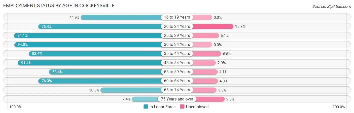 Employment Status by Age in Cockeysville