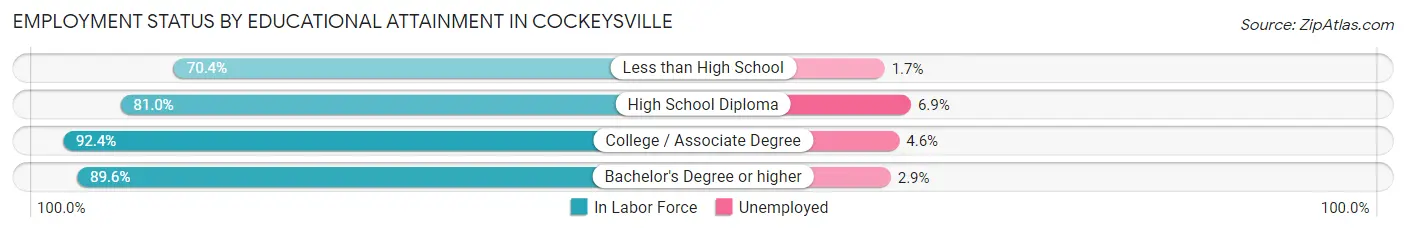 Employment Status by Educational Attainment in Cockeysville