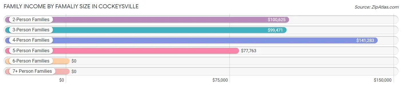Family Income by Famaliy Size in Cockeysville