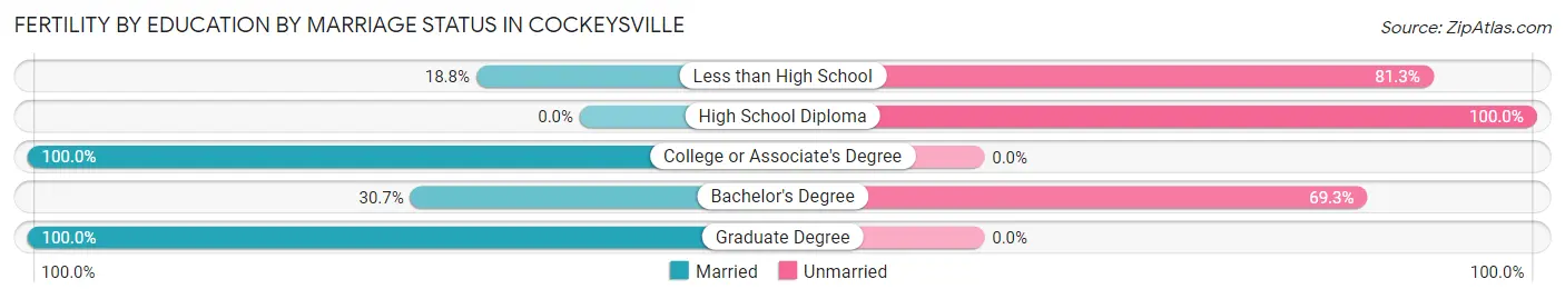 Female Fertility by Education by Marriage Status in Cockeysville
