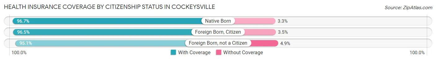 Health Insurance Coverage by Citizenship Status in Cockeysville