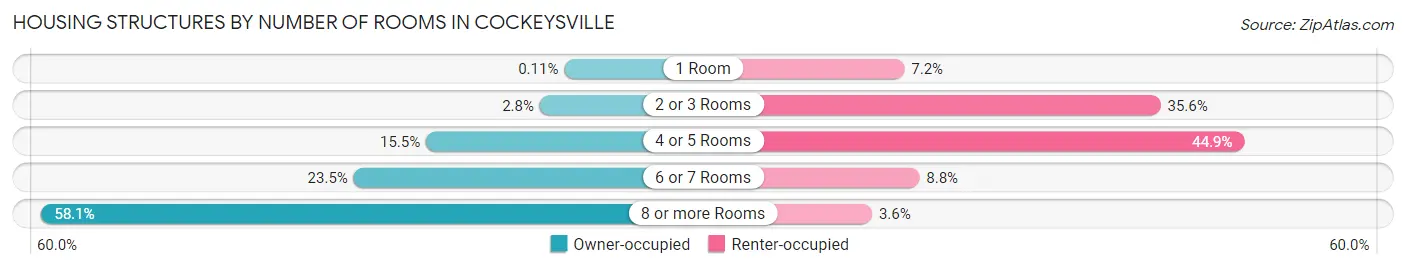 Housing Structures by Number of Rooms in Cockeysville