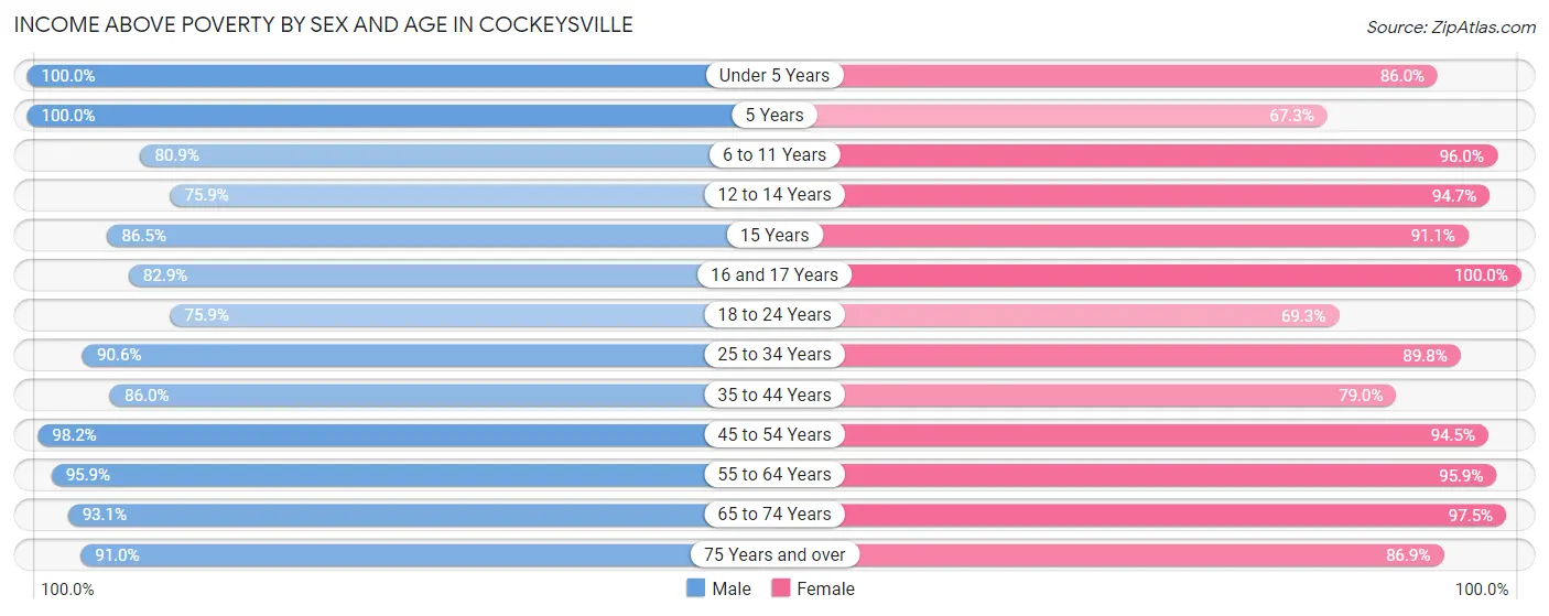 Income Above Poverty by Sex and Age in Cockeysville