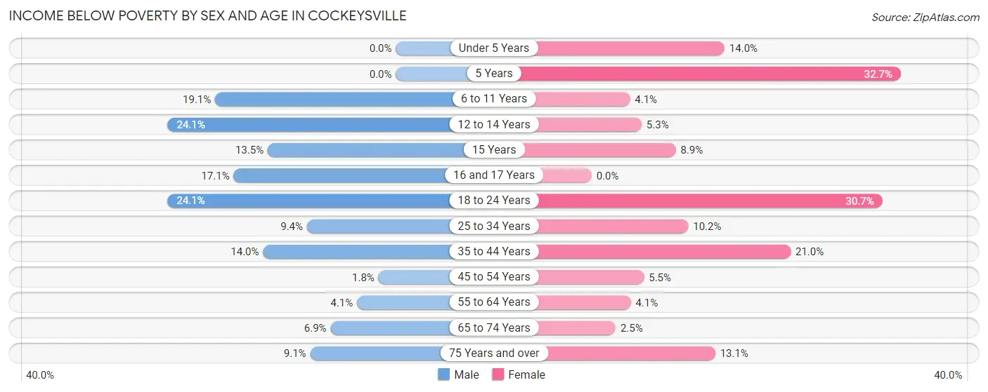 Income Below Poverty by Sex and Age in Cockeysville