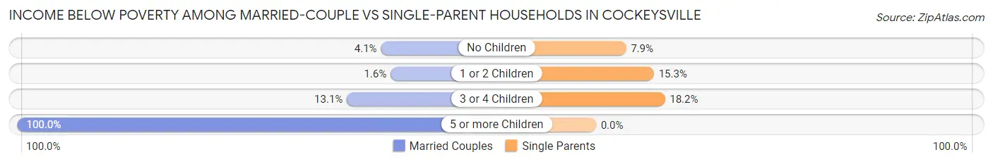 Income Below Poverty Among Married-Couple vs Single-Parent Households in Cockeysville
