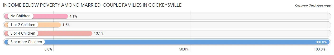 Income Below Poverty Among Married-Couple Families in Cockeysville