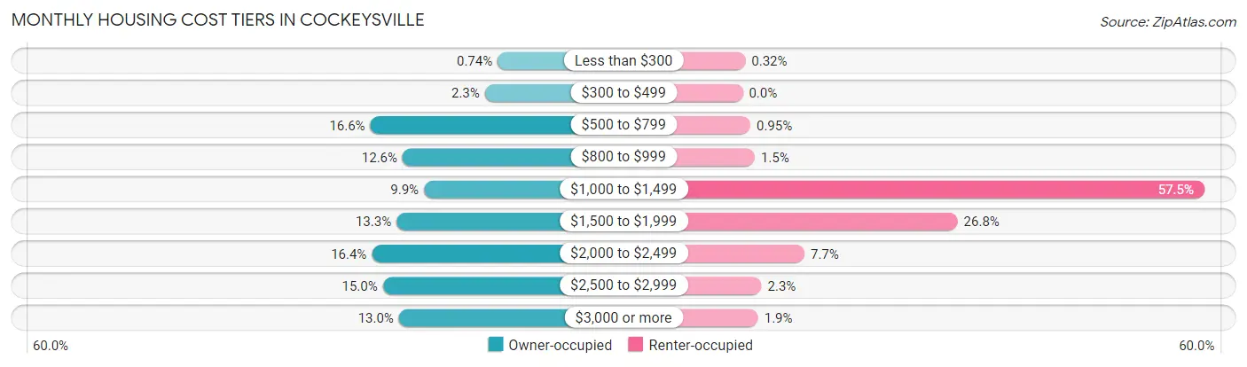 Monthly Housing Cost Tiers in Cockeysville