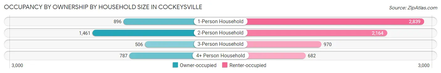 Occupancy by Ownership by Household Size in Cockeysville