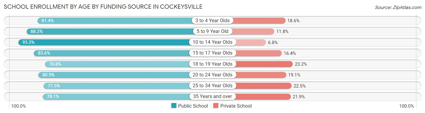 School Enrollment by Age by Funding Source in Cockeysville