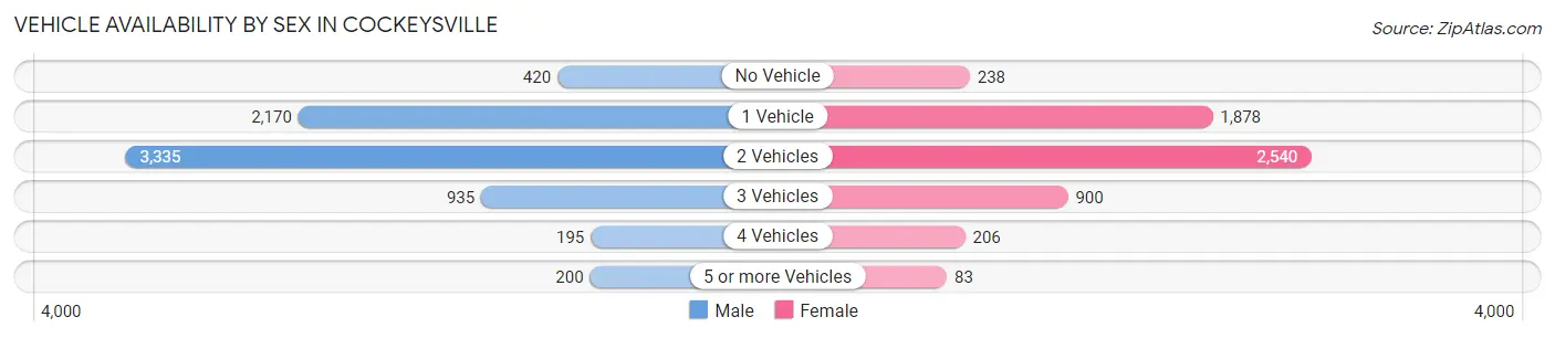 Vehicle Availability by Sex in Cockeysville