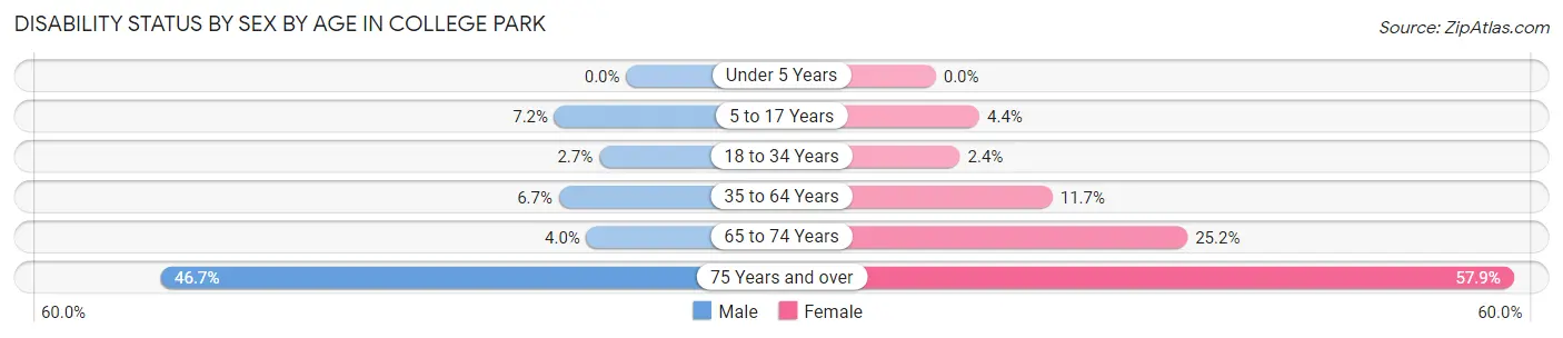 Disability Status by Sex by Age in College Park