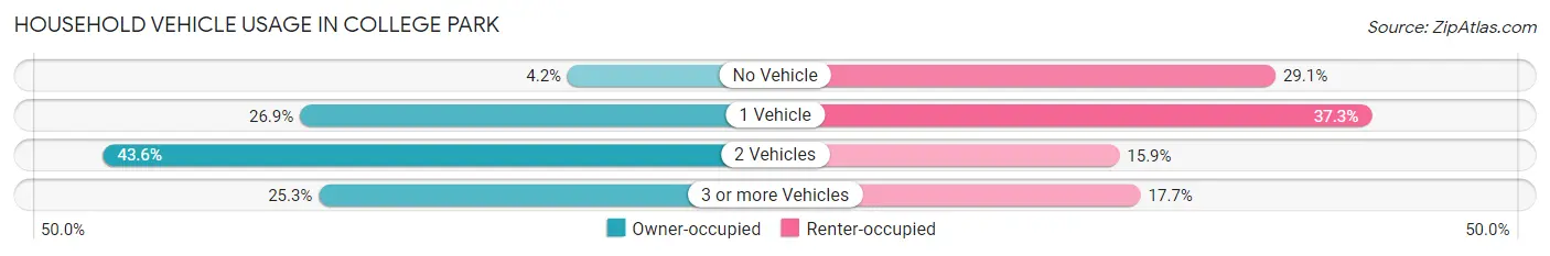 Household Vehicle Usage in College Park