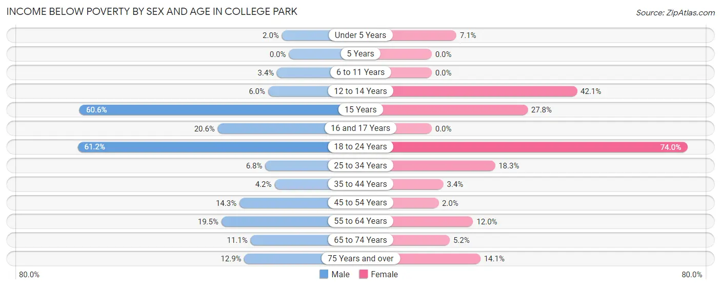 Income Below Poverty by Sex and Age in College Park