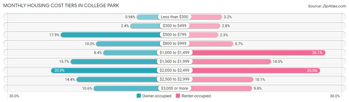 Monthly Housing Cost Tiers in College Park
