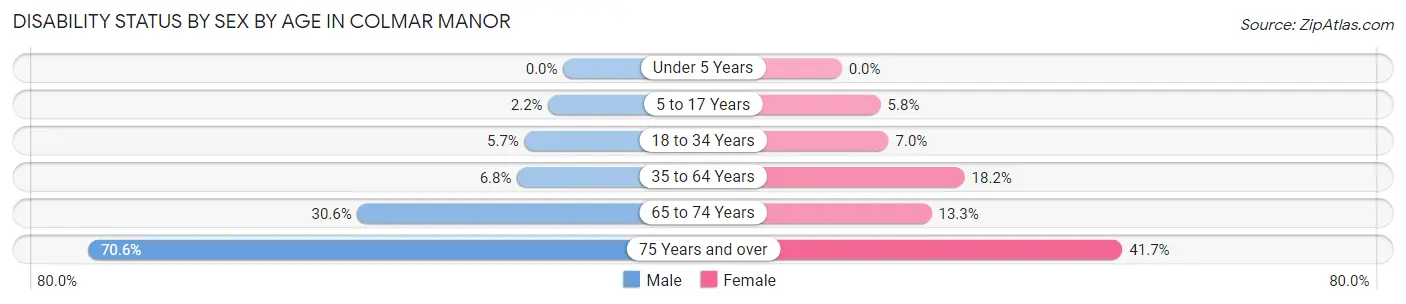 Disability Status by Sex by Age in Colmar Manor