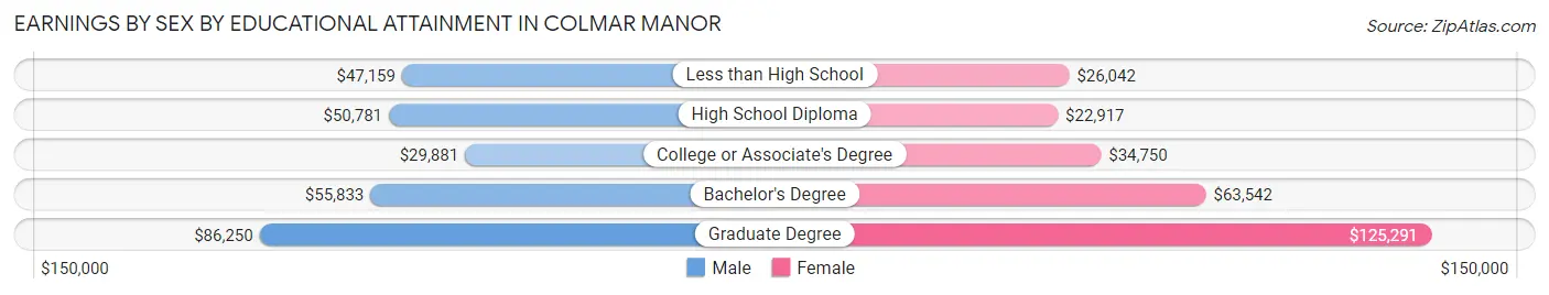 Earnings by Sex by Educational Attainment in Colmar Manor