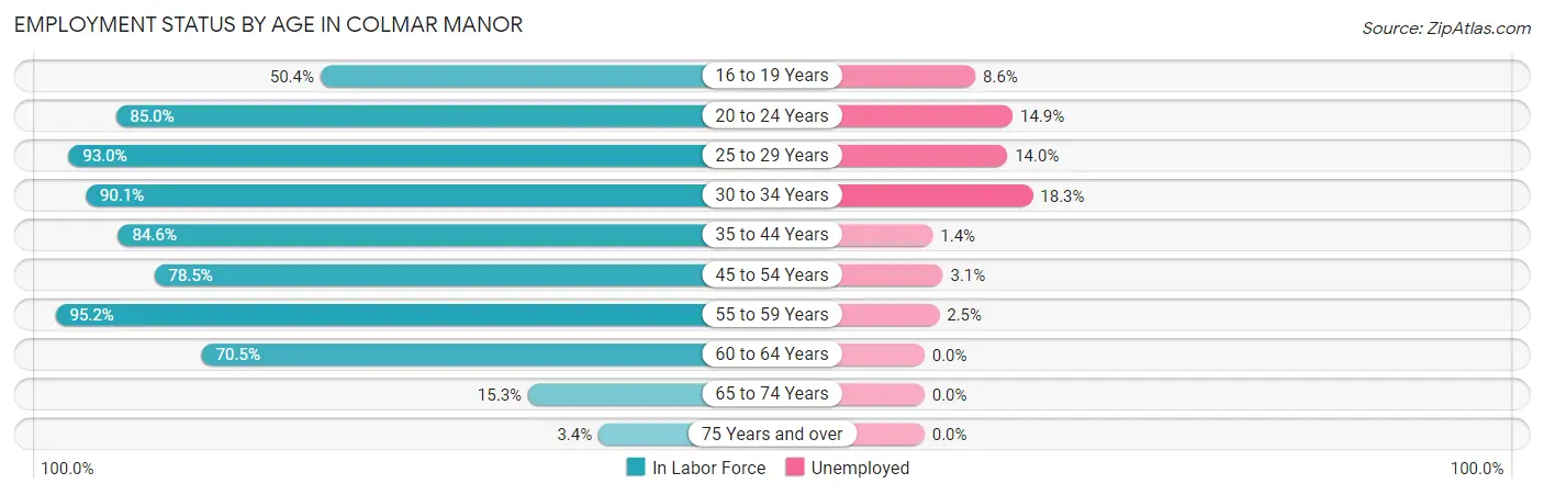Employment Status by Age in Colmar Manor