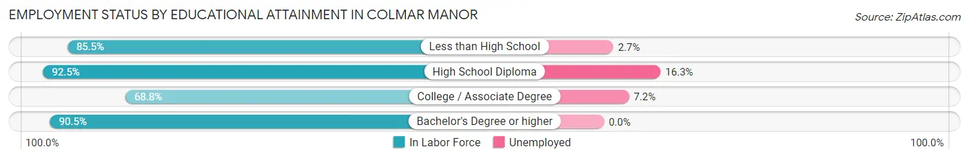 Employment Status by Educational Attainment in Colmar Manor