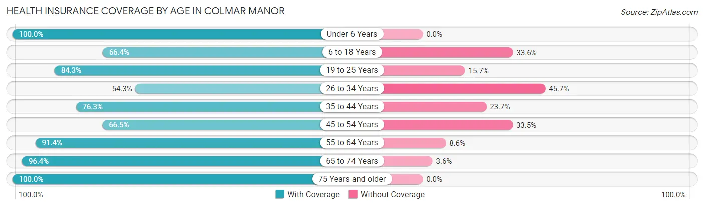 Health Insurance Coverage by Age in Colmar Manor