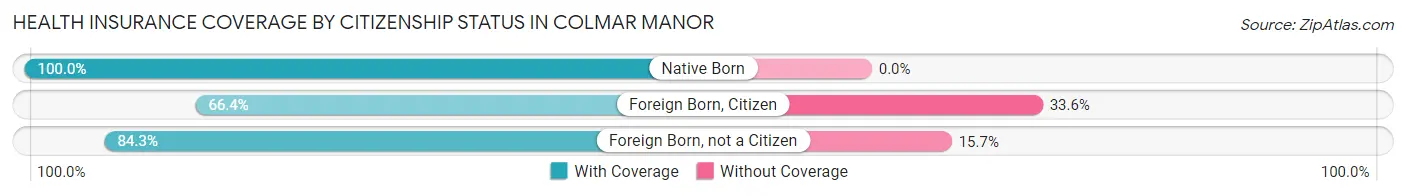 Health Insurance Coverage by Citizenship Status in Colmar Manor