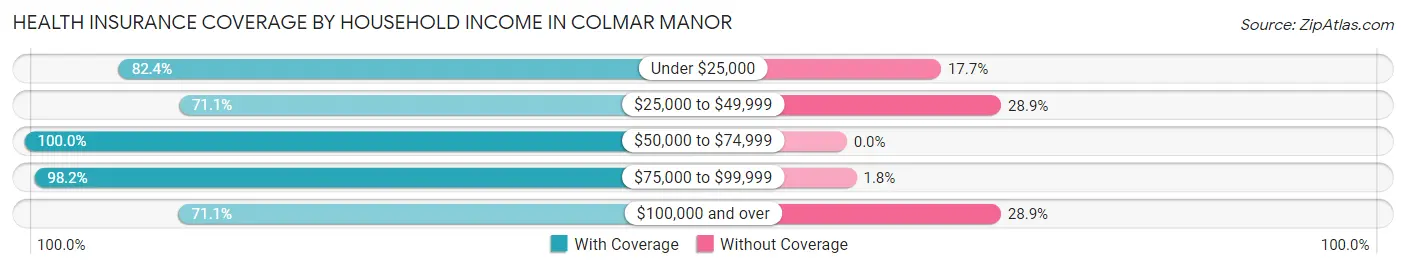 Health Insurance Coverage by Household Income in Colmar Manor