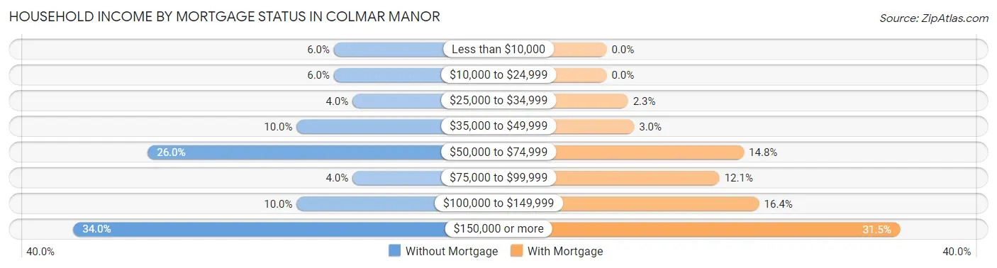 Household Income by Mortgage Status in Colmar Manor