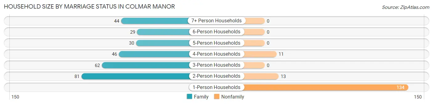 Household Size by Marriage Status in Colmar Manor
