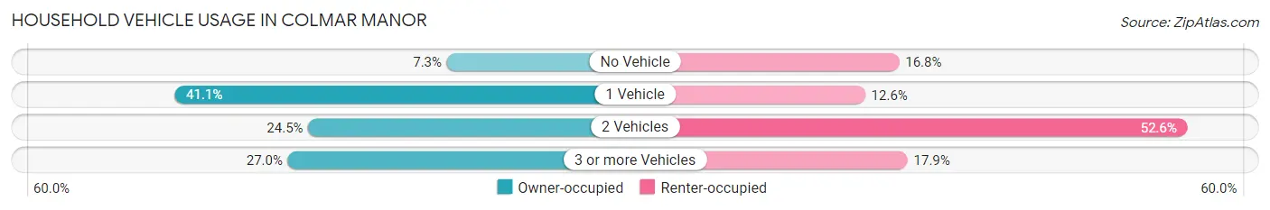 Household Vehicle Usage in Colmar Manor