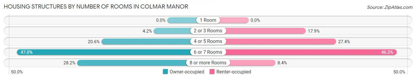 Housing Structures by Number of Rooms in Colmar Manor