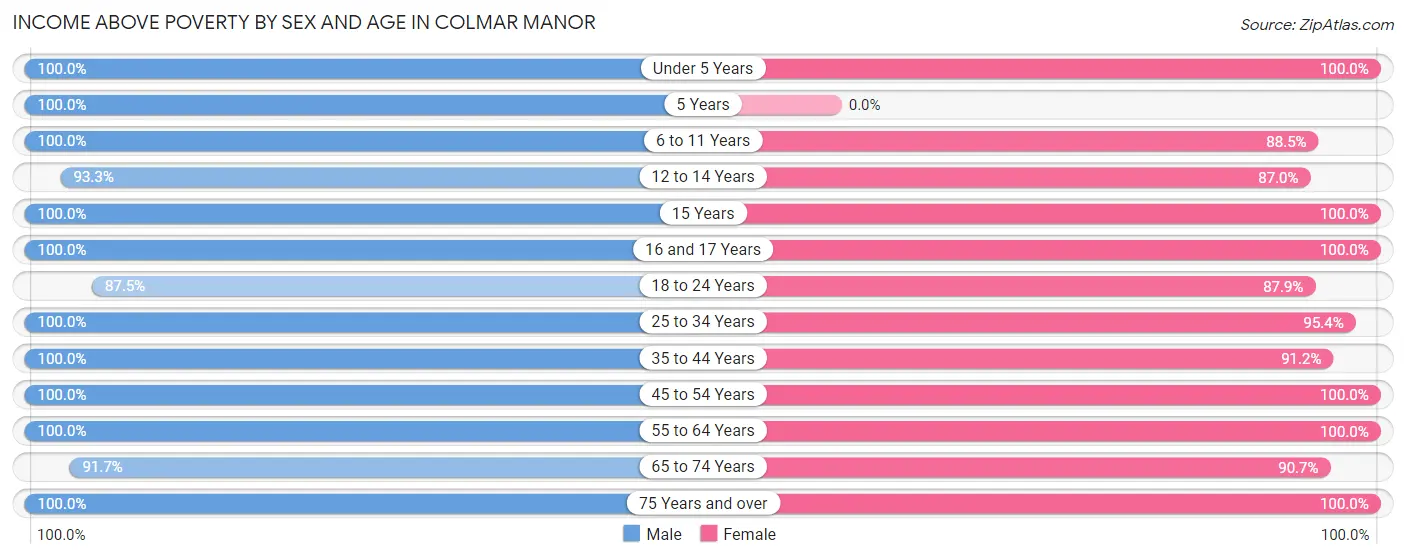 Income Above Poverty by Sex and Age in Colmar Manor