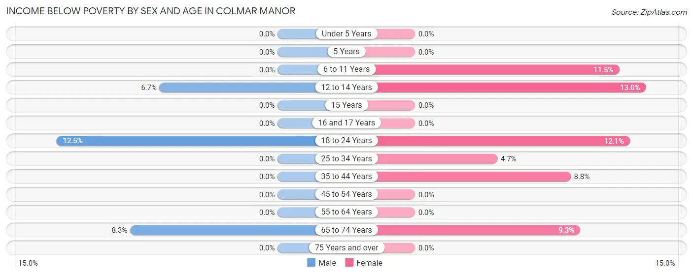 Income Below Poverty by Sex and Age in Colmar Manor