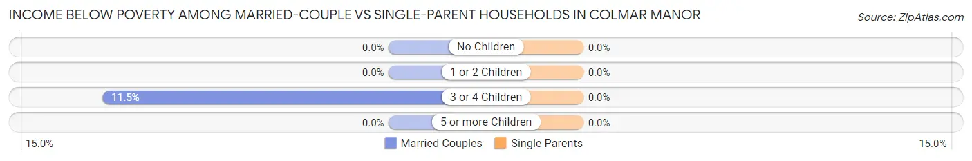 Income Below Poverty Among Married-Couple vs Single-Parent Households in Colmar Manor