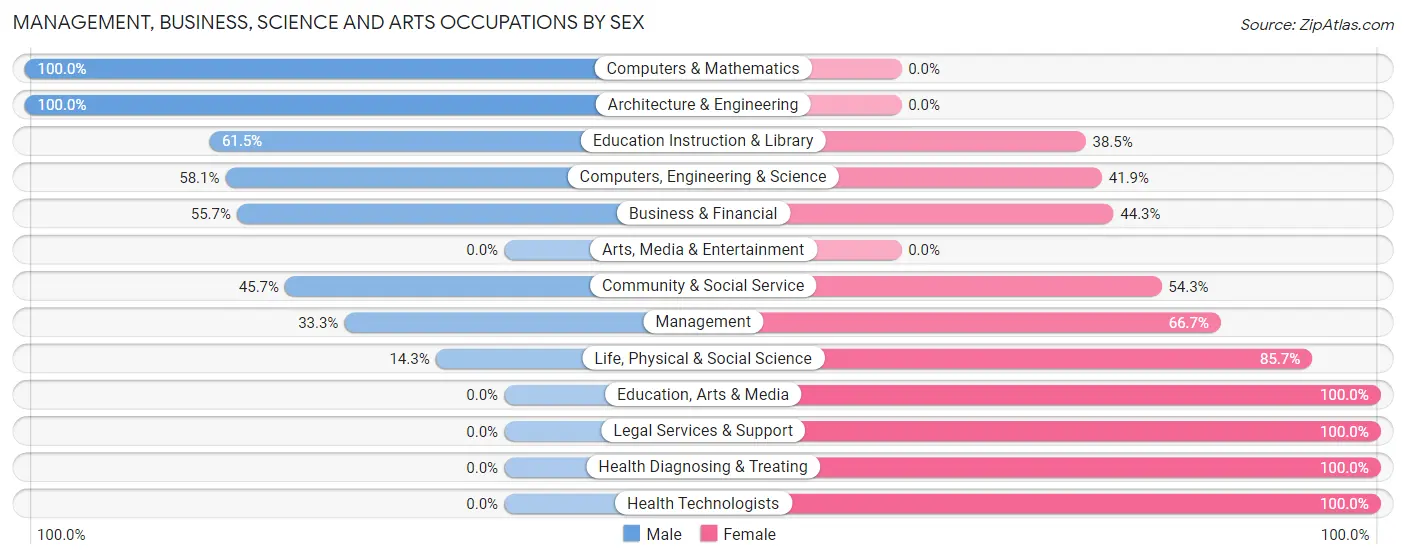 Management, Business, Science and Arts Occupations by Sex in Colmar Manor
