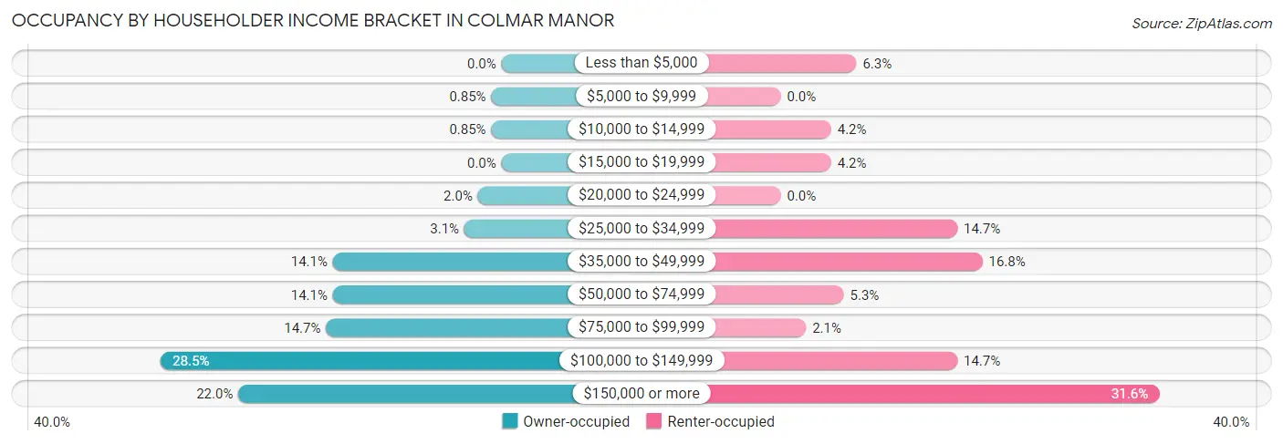 Occupancy by Householder Income Bracket in Colmar Manor