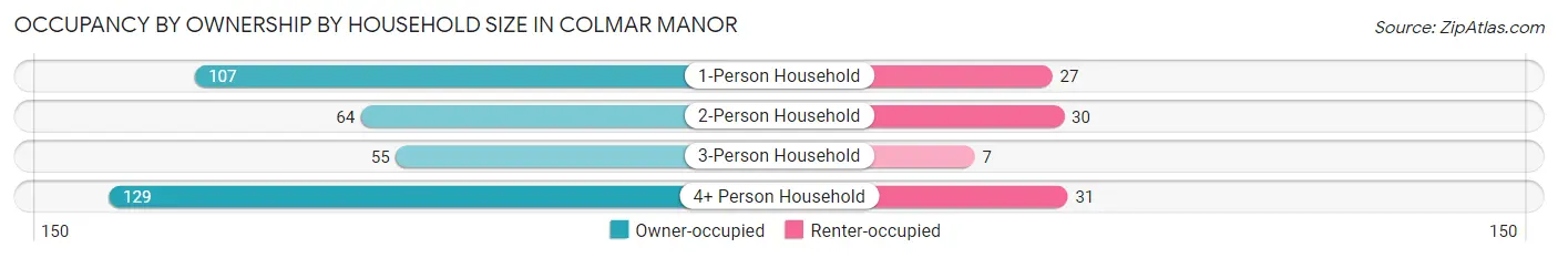 Occupancy by Ownership by Household Size in Colmar Manor