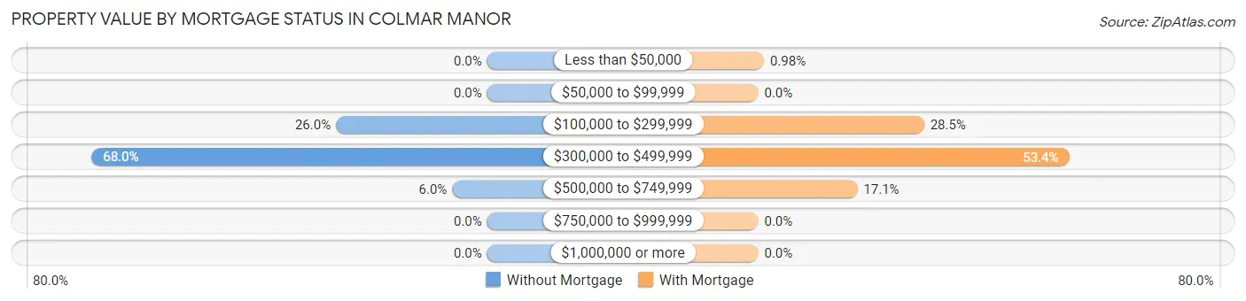 Property Value by Mortgage Status in Colmar Manor