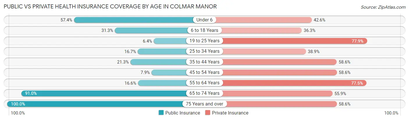 Public vs Private Health Insurance Coverage by Age in Colmar Manor