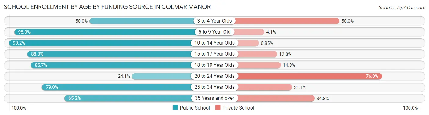 School Enrollment by Age by Funding Source in Colmar Manor
