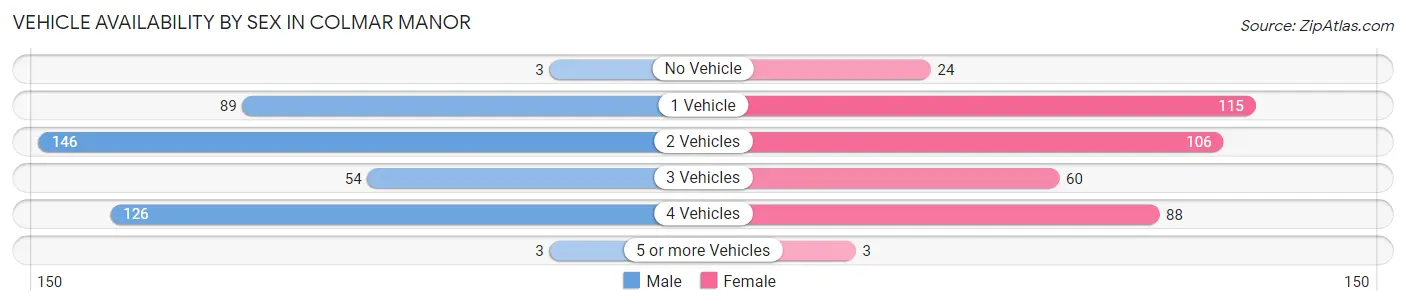 Vehicle Availability by Sex in Colmar Manor