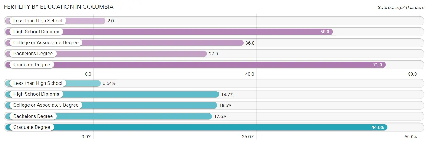 Female Fertility by Education Attainment in Columbia