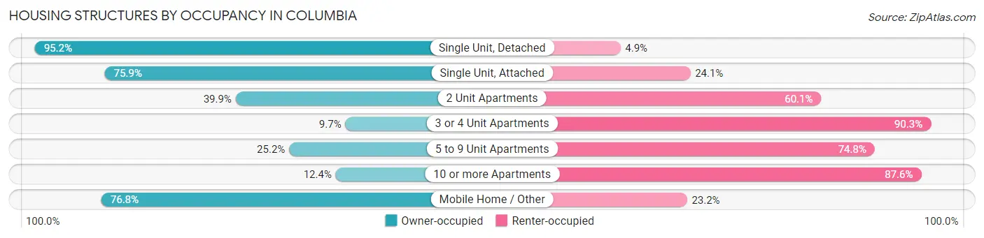 Housing Structures by Occupancy in Columbia