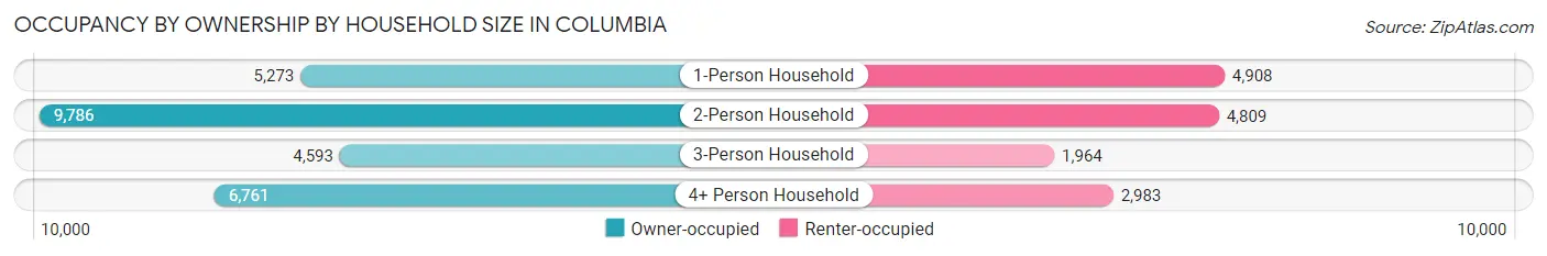 Occupancy by Ownership by Household Size in Columbia