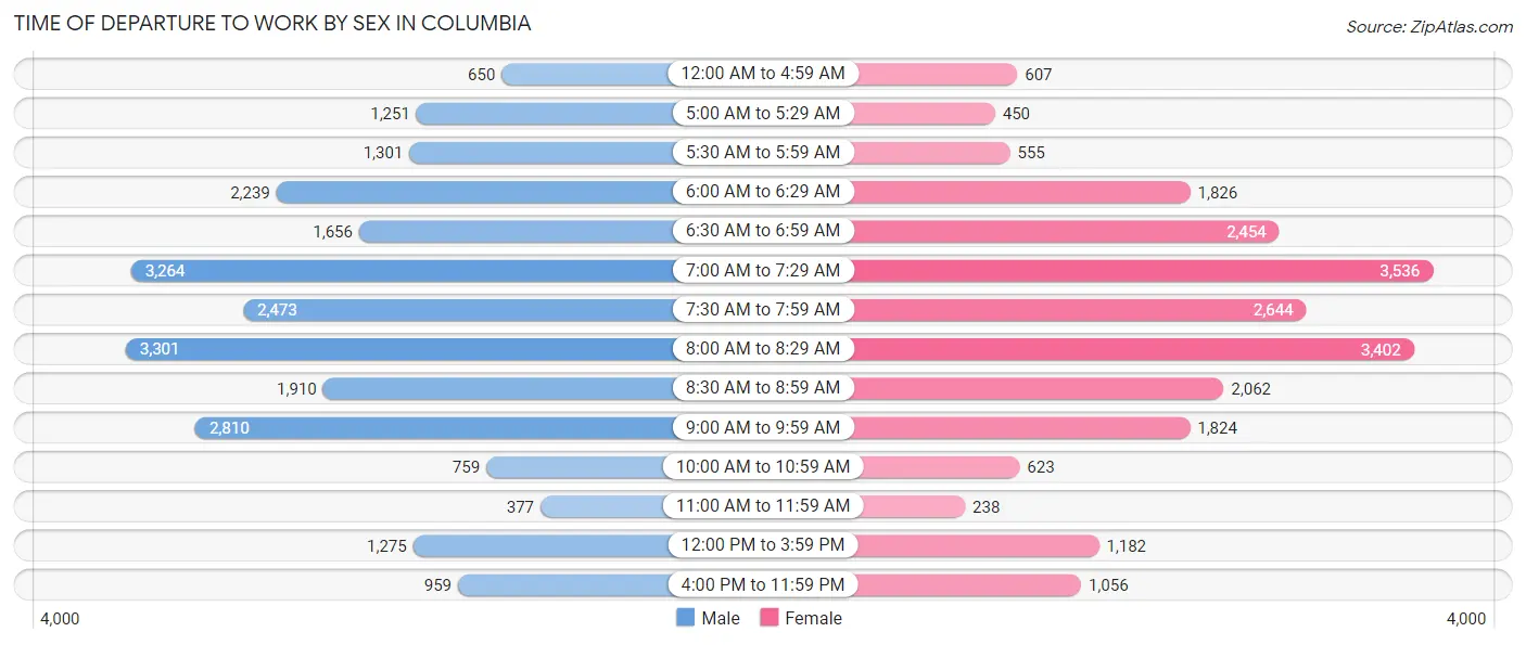 Time of Departure to Work by Sex in Columbia