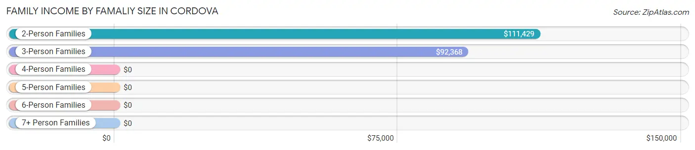 Family Income by Famaliy Size in Cordova