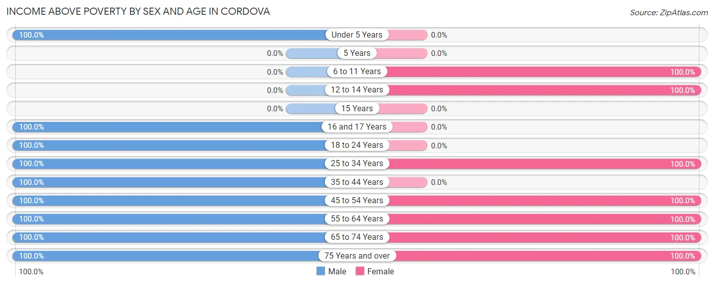Income Above Poverty by Sex and Age in Cordova