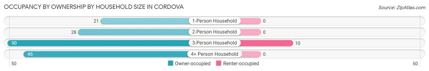 Occupancy by Ownership by Household Size in Cordova