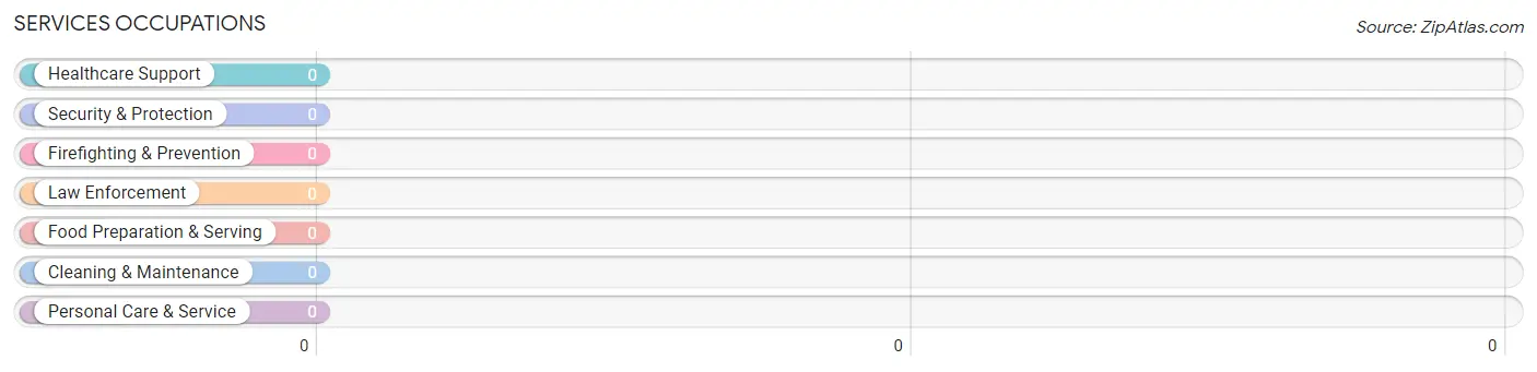 Services Occupations in Cordova