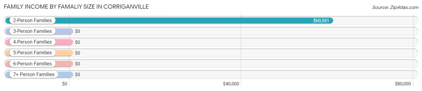 Family Income by Famaliy Size in Corriganville