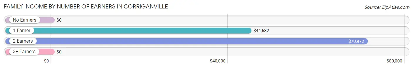 Family Income by Number of Earners in Corriganville