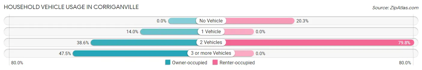 Household Vehicle Usage in Corriganville